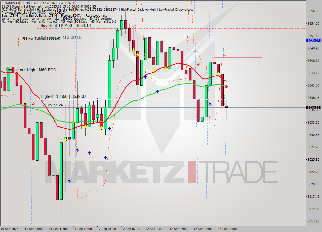 XAUUSD.a MTF analysis at 2025.09.15 10:30