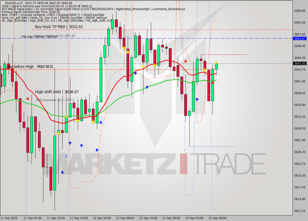 XAUUSD.a MTF analysis at 2025.09.15 11:03