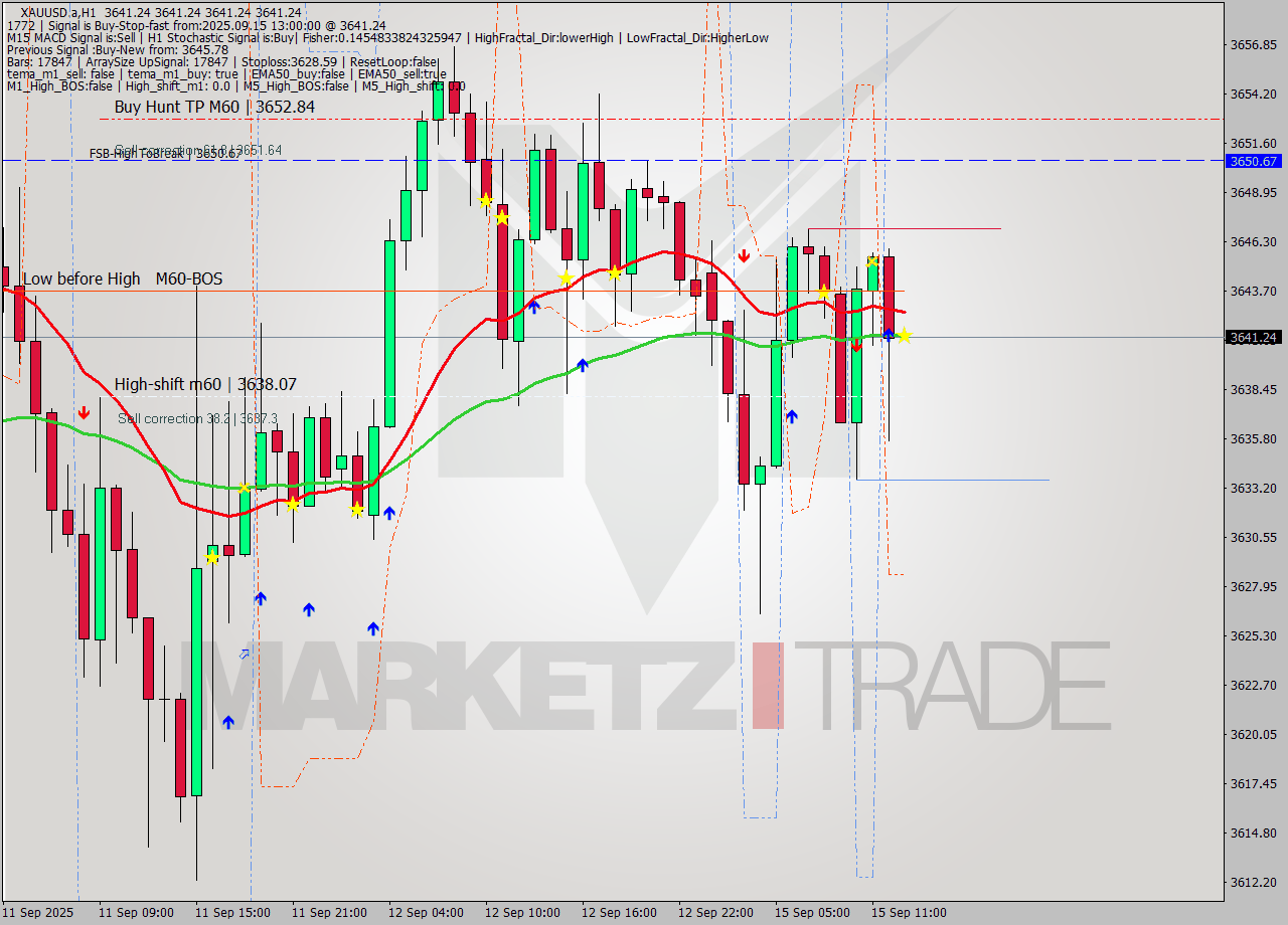 XAUUSD.a MTF analysis at 2025.09.15 13:00
