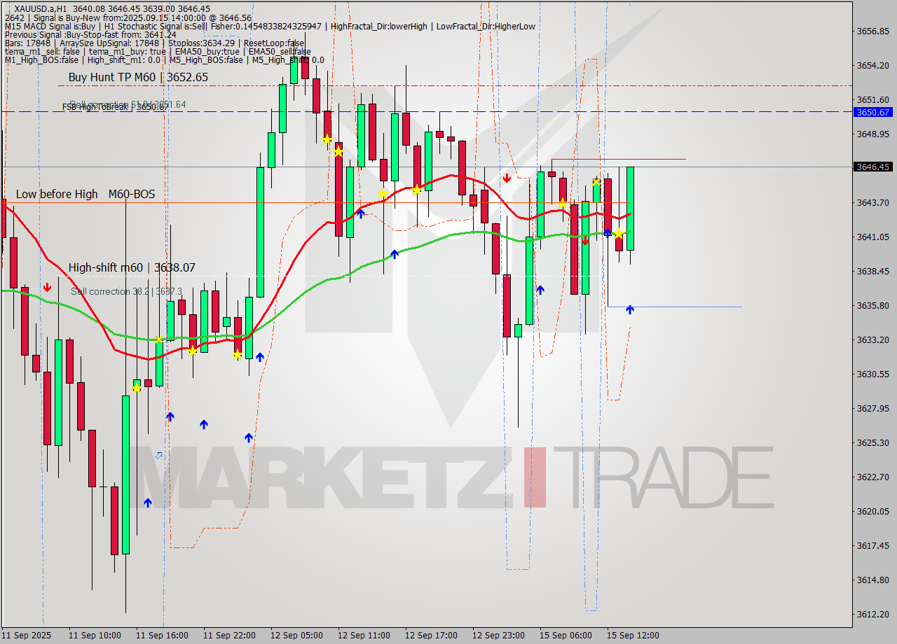 XAUUSD.a MTF analysis at 2025.09.15 14:42