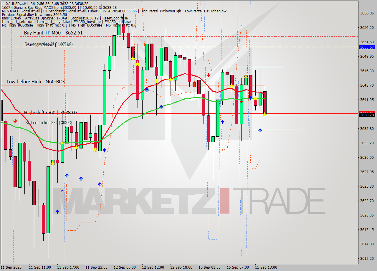XAUUSD.a MTF analysis at 2025.09.15 15:17