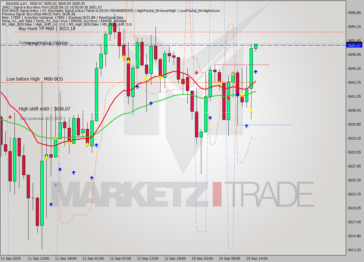 XAUUSD.a MTF analysis at 2025.09.15 16:00