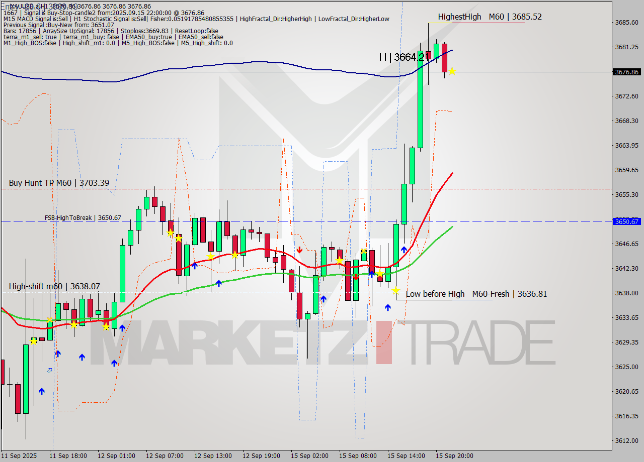 XAUUSD.a MTF analysis at 2025.09.15 22:00