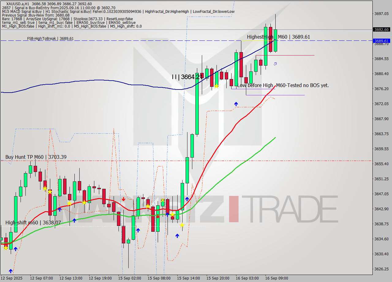 XAUUSD.a MTF analysis at 2025.09.16 11:34