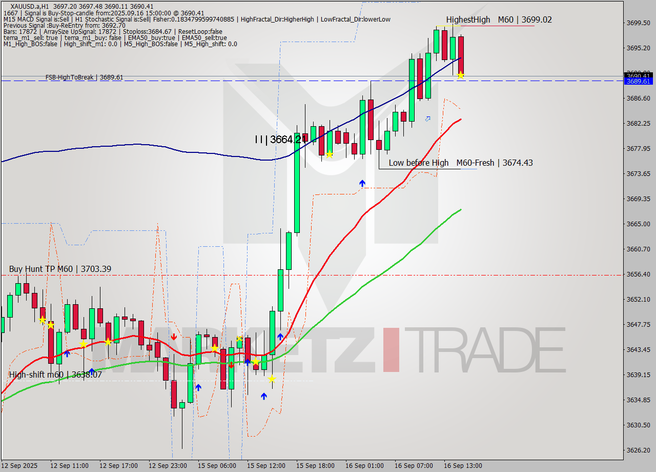 XAUUSD.a MTF analysis at 2025.09.16 15:30