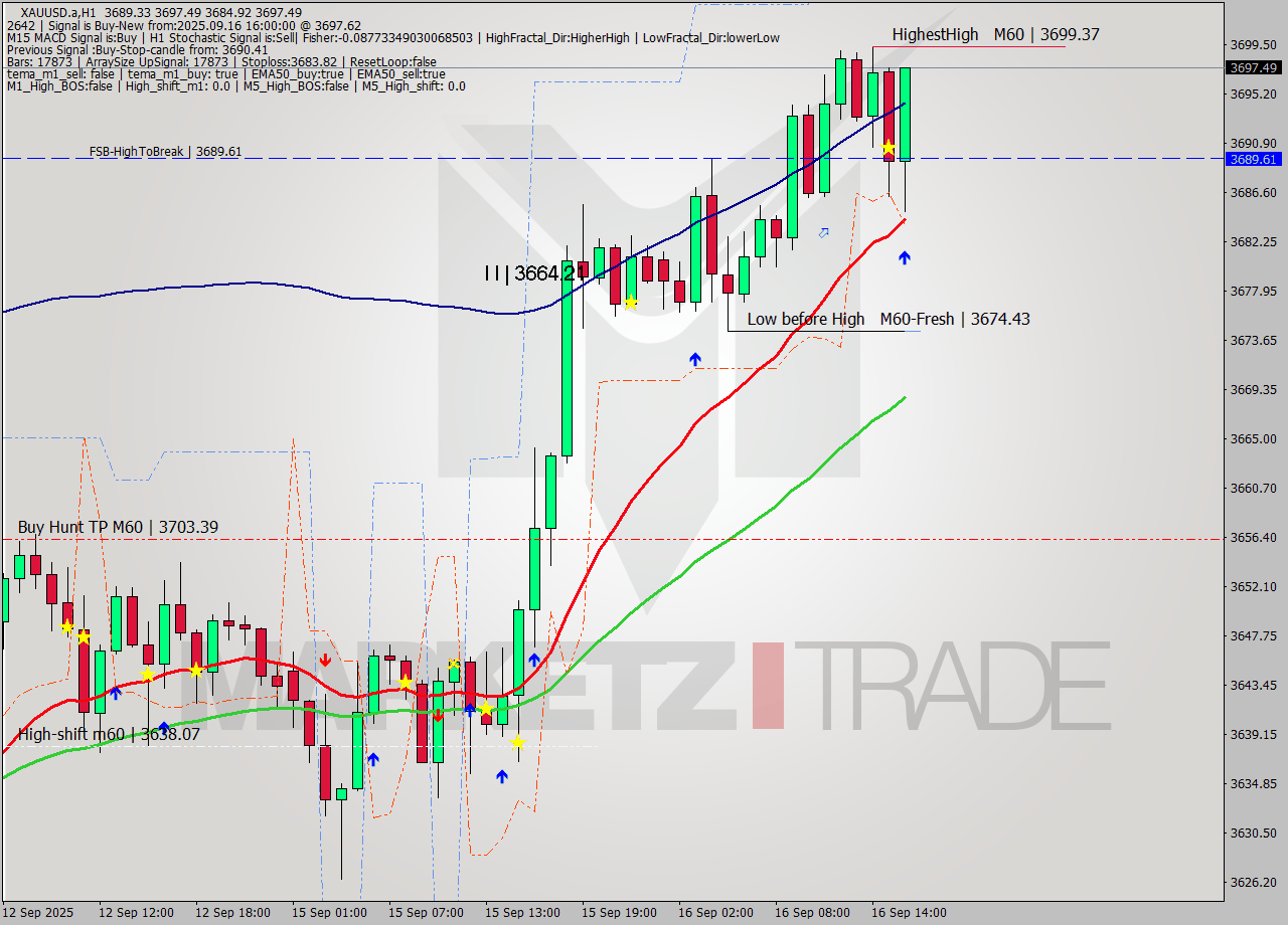 XAUUSD.a MTF analysis at 2025.09.16 16:38