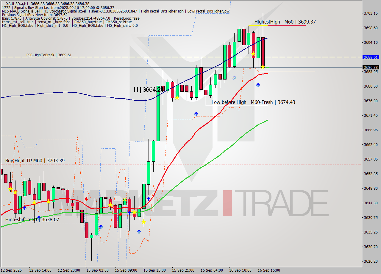 XAUUSD.a MTF analysis at 2025.09.16 18:00