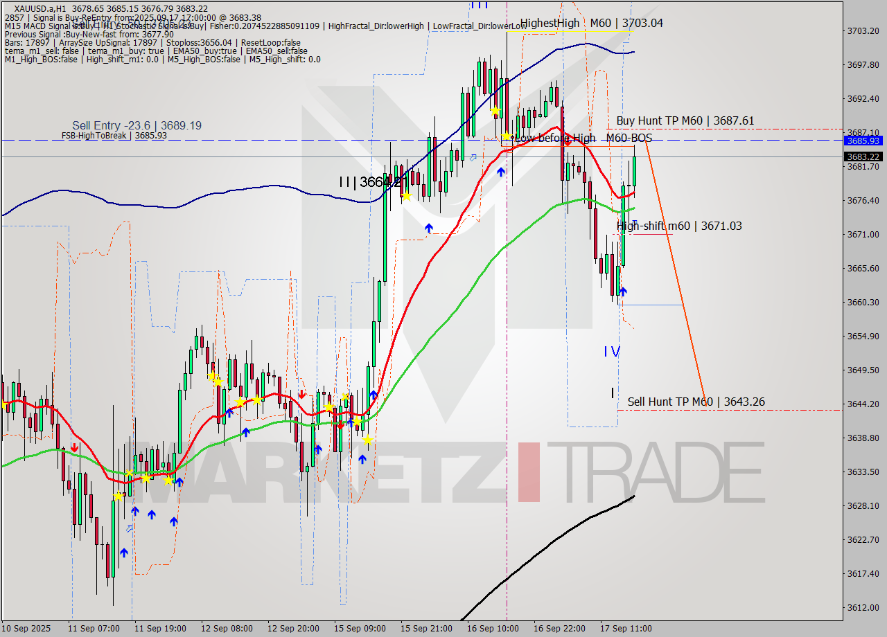XAUUSD.a MTF analysis at 2025.09.17 17:24