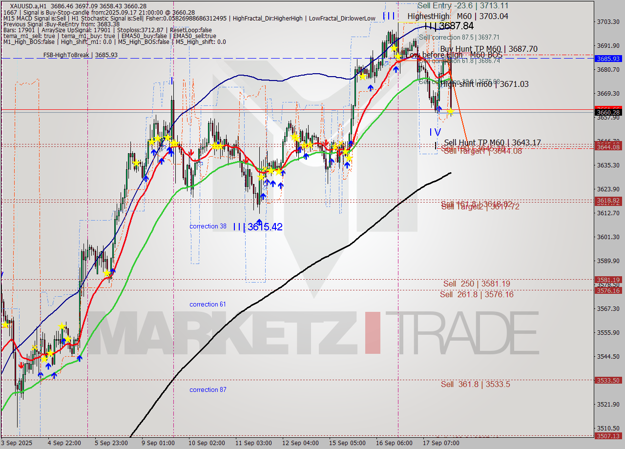 XAUUSD.a MTF analysis at 2025.09.17 21:01