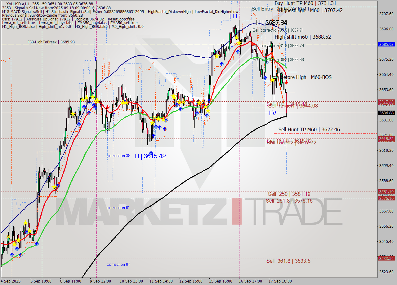 XAUUSD.a MTF analysis at 2025.09.18 09:26