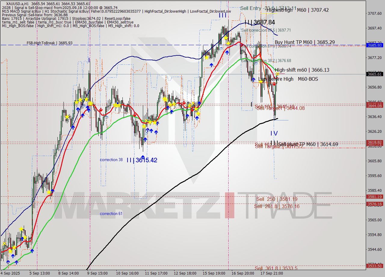 XAUUSD.a MTF analysis at 2025.09.18 12:00