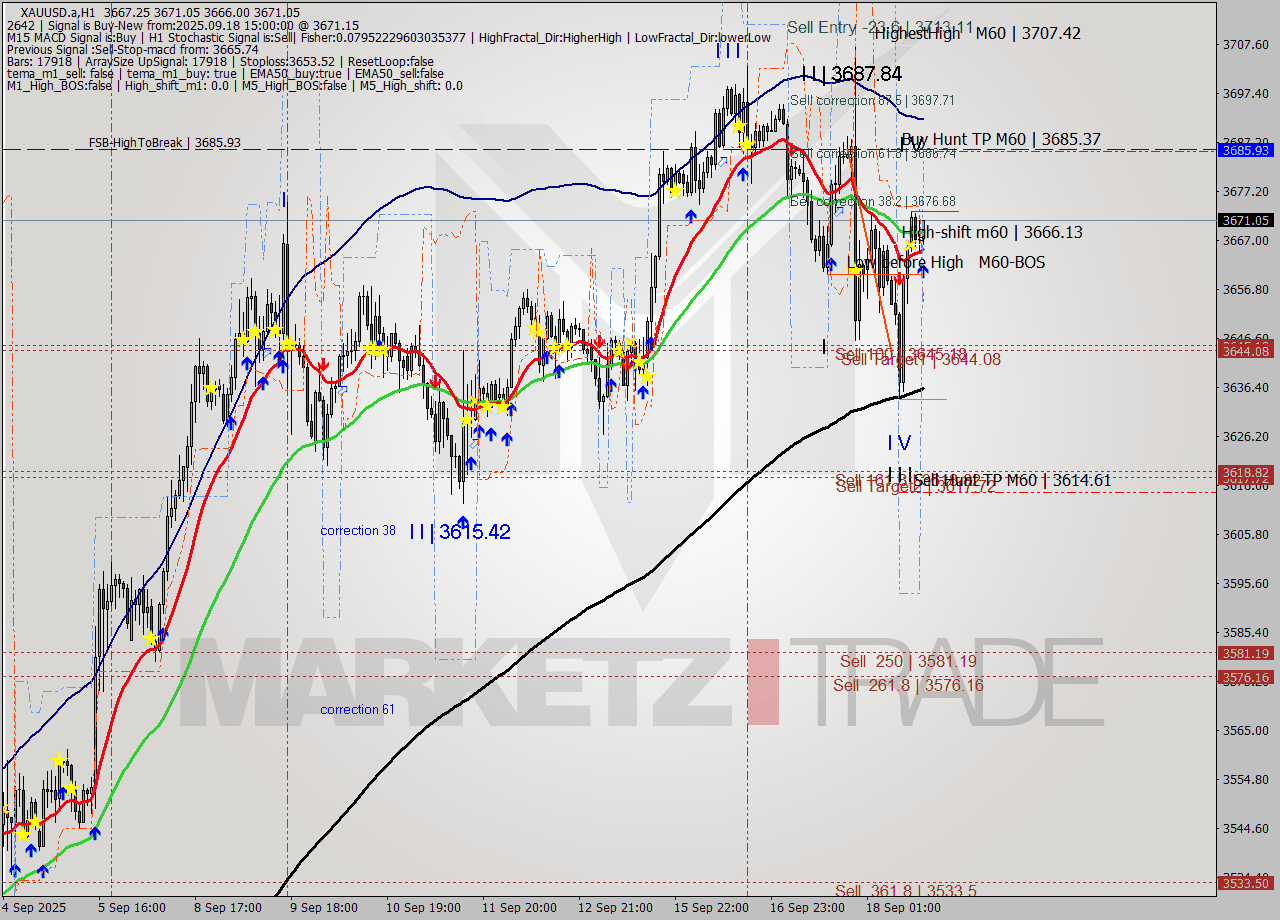 XAUUSD.a MTF analysis at 2025.09.18 15:23