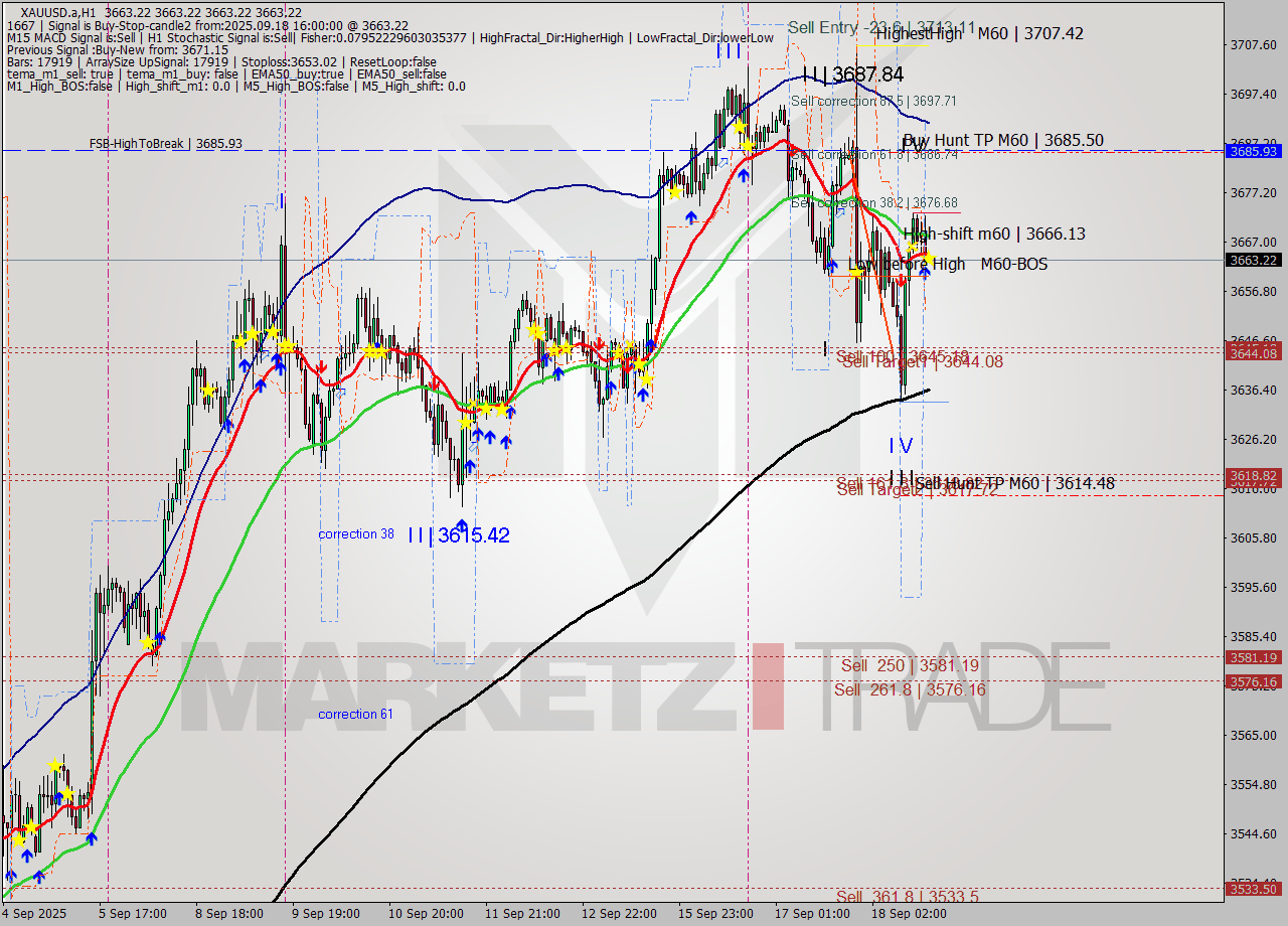 XAUUSD.a MTF analysis at 2025.09.18 16:00