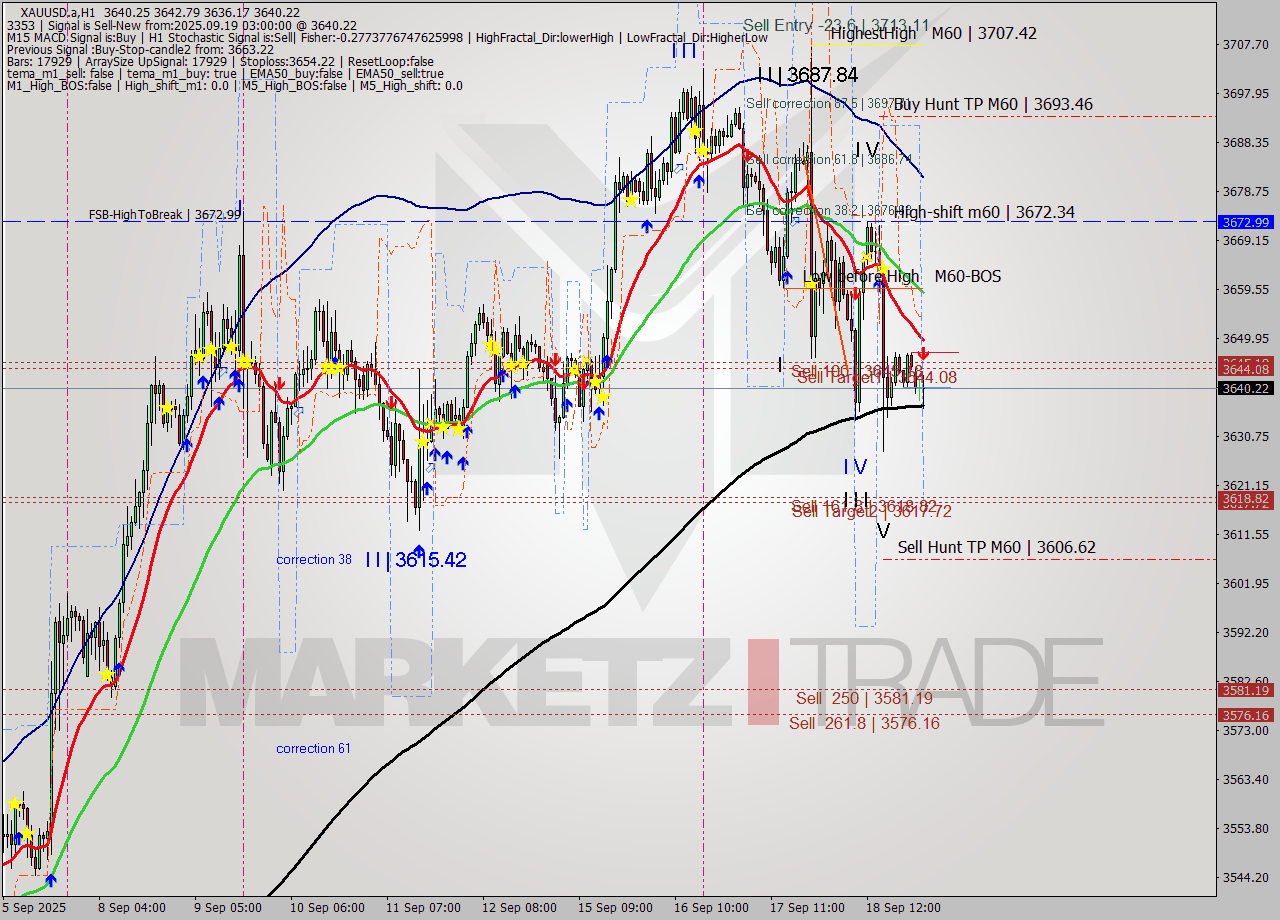 XAUUSD.a MTF analysis at 2025.09.19 03:55