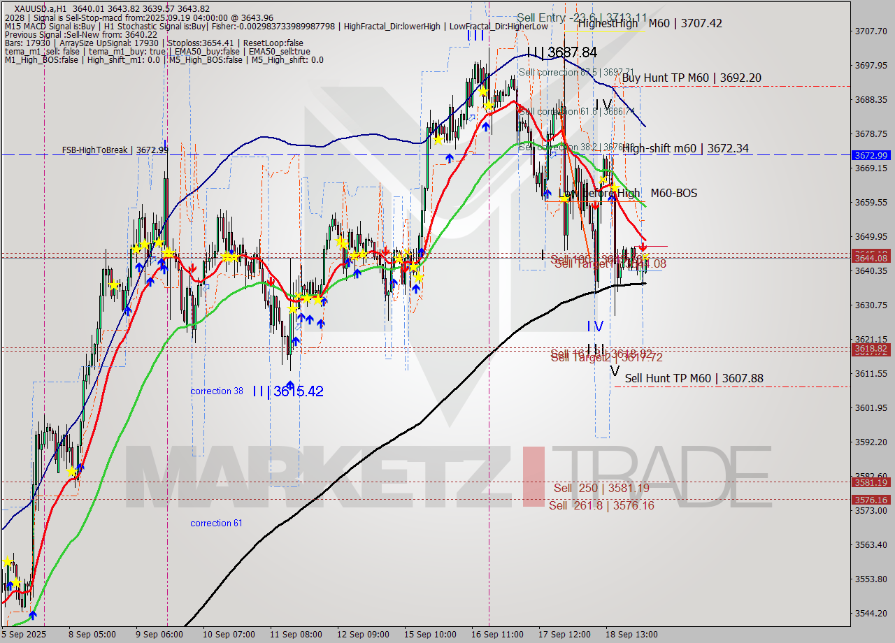 XAUUSD.a MTF analysis at 2025.09.19 04:04