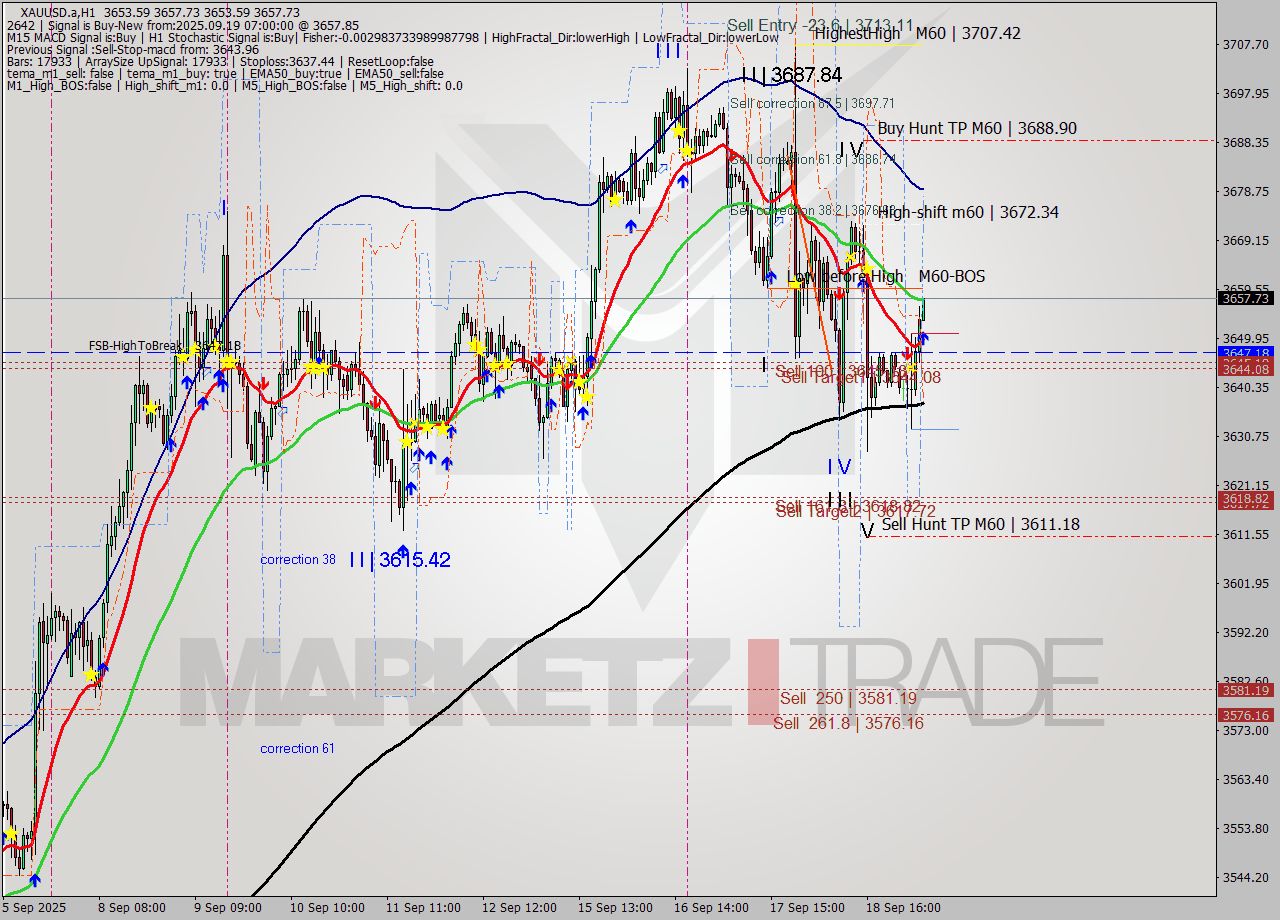 XAUUSD.a MTF analysis at 2025.09.19 07:05
