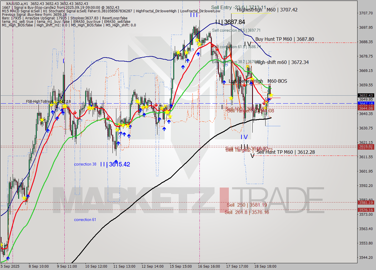 XAUUSD.a MTF analysis at 2025.09.19 11:23