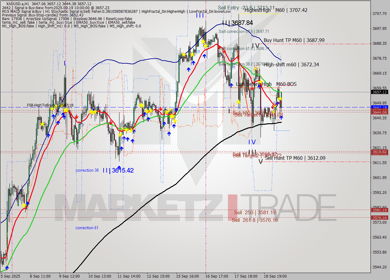 XAUUSD.a MTF analysis at 2025.09.19 10:52