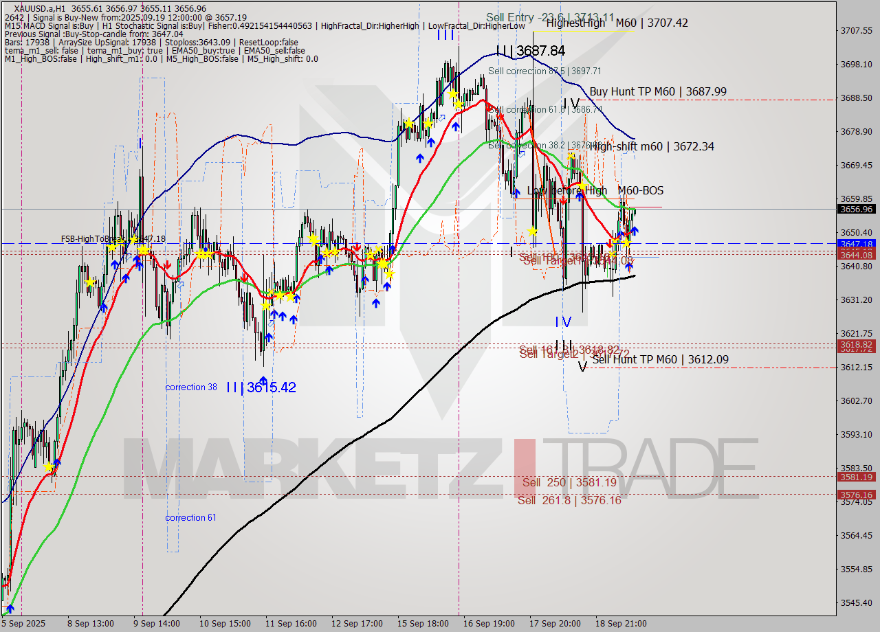 XAUUSD.a MTF analysis at 2025.09.19 12:05