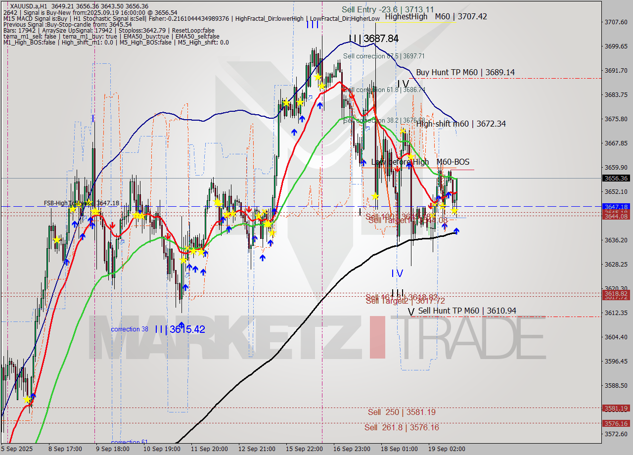 XAUUSD.a MTF analysis at 2025.09.19 16:30