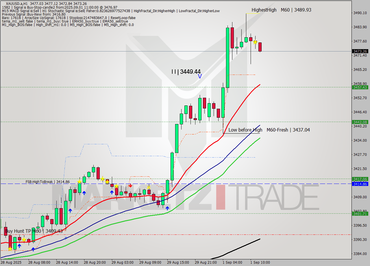 XAUUSD.a MTF analysis at 2025.09.01 12:18