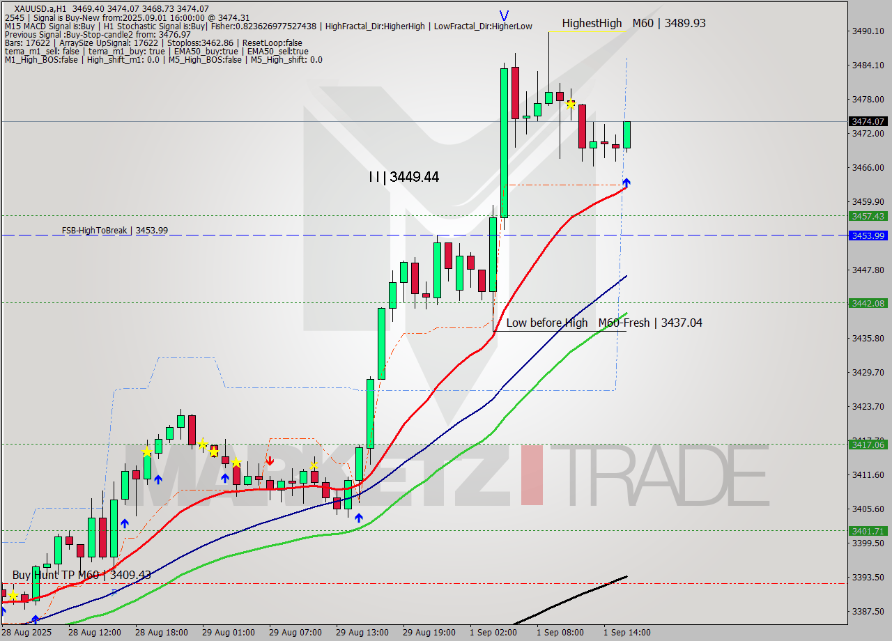 XAUUSD.a MTF analysis at 2025.09.01 16:06