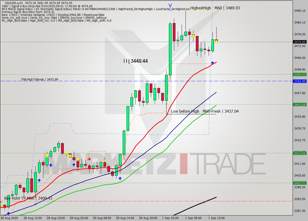 XAUUSD.a MTF analysis at 2025.09.01 17:43