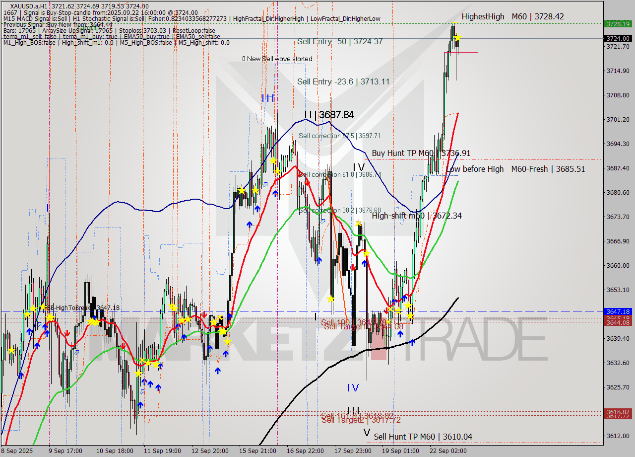 XAUUSD.a MTF analysis at 2025.09.22 16:02