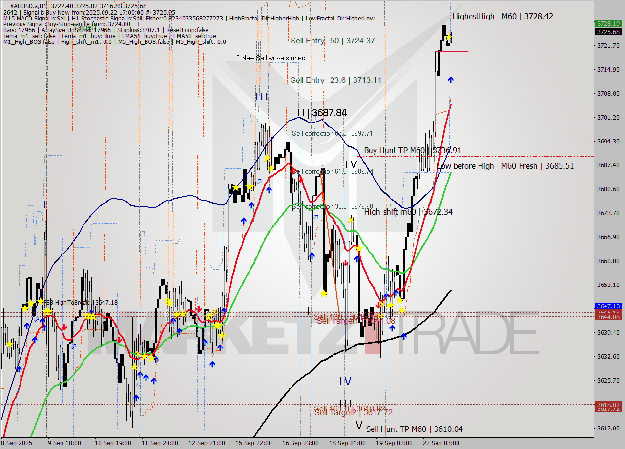 XAUUSD.a MTF analysis at 2025.09.22 17:54