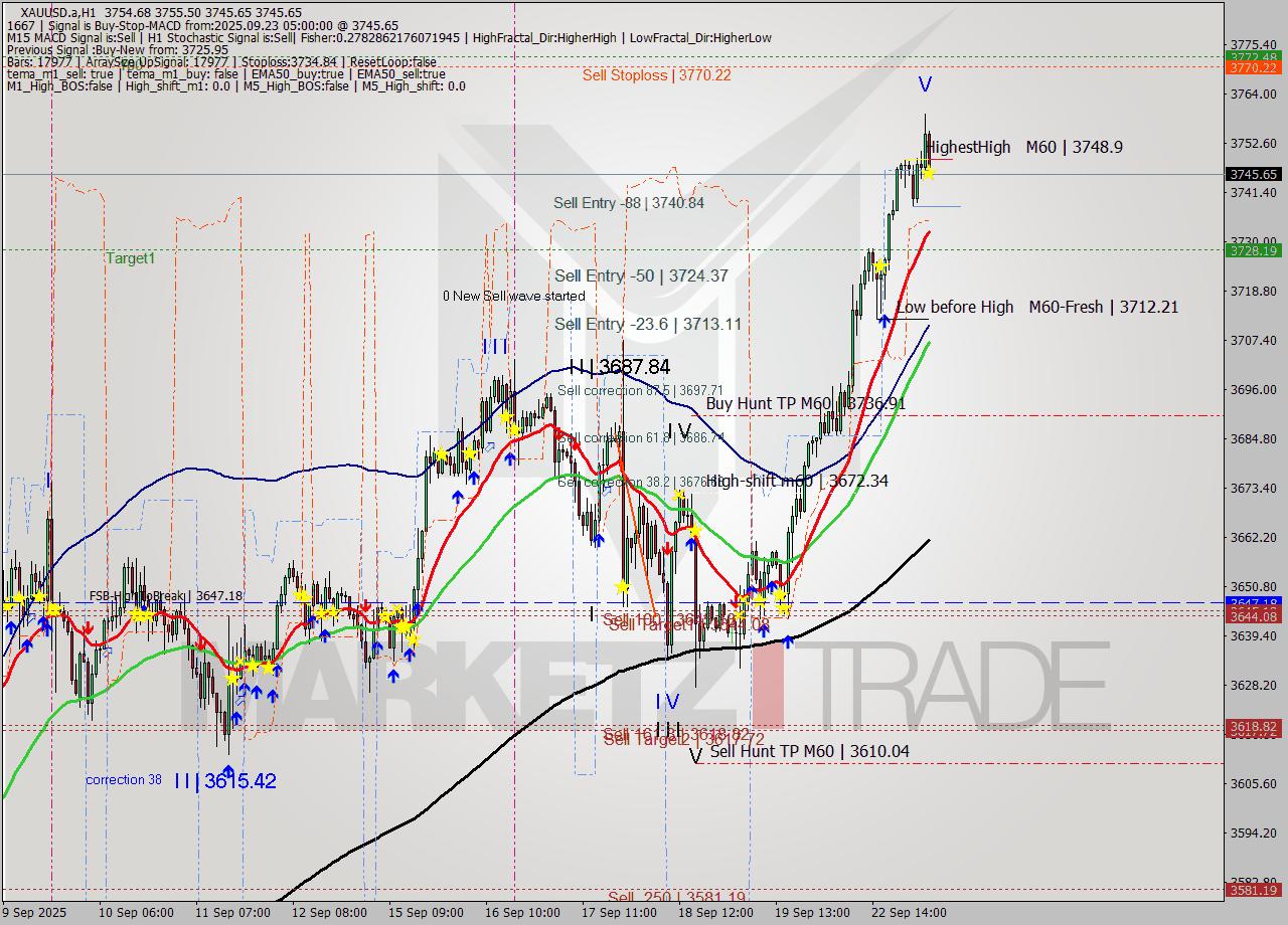 XAUUSD.a MTF analysis at 2025.09.23 05:11
