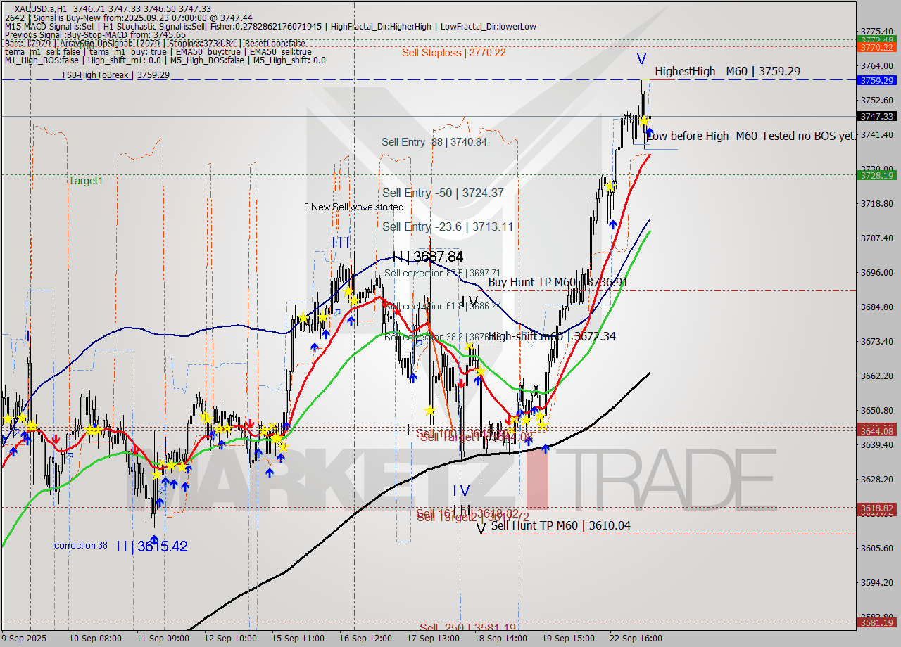 XAUUSD.a MTF analysis at 2025.09.23 07:01