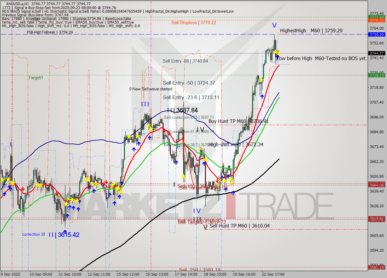 XAUUSD.a MTF analysis at 2025.09.23 08:00