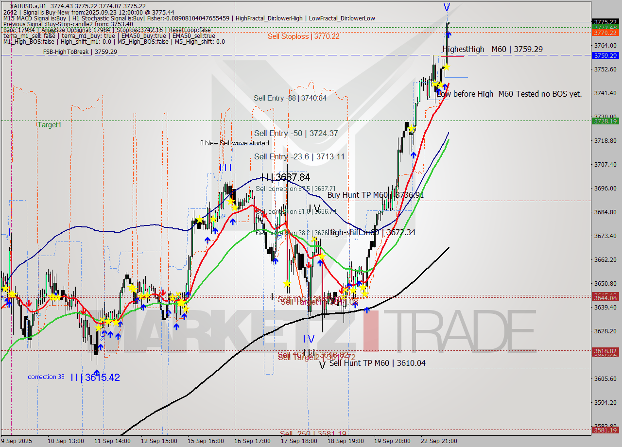 XAUUSD.a MTF analysis at 2025.09.23 12:00