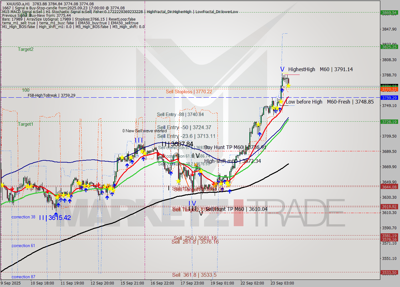 XAUUSD.a MTF analysis at 2025.09.23 17:06