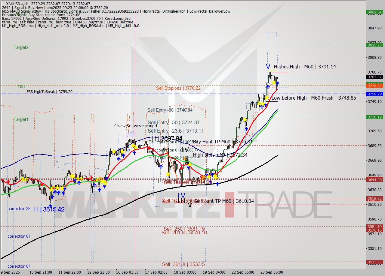 XAUUSD.a MTF analysis at 2025.09.23 20:22