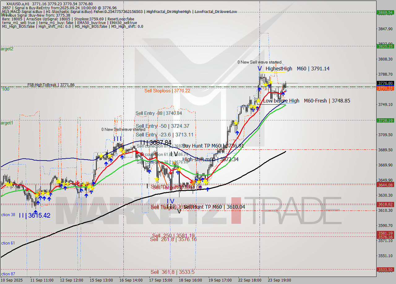 XAUUSD.a MTF analysis at 2025.09.24 10:47