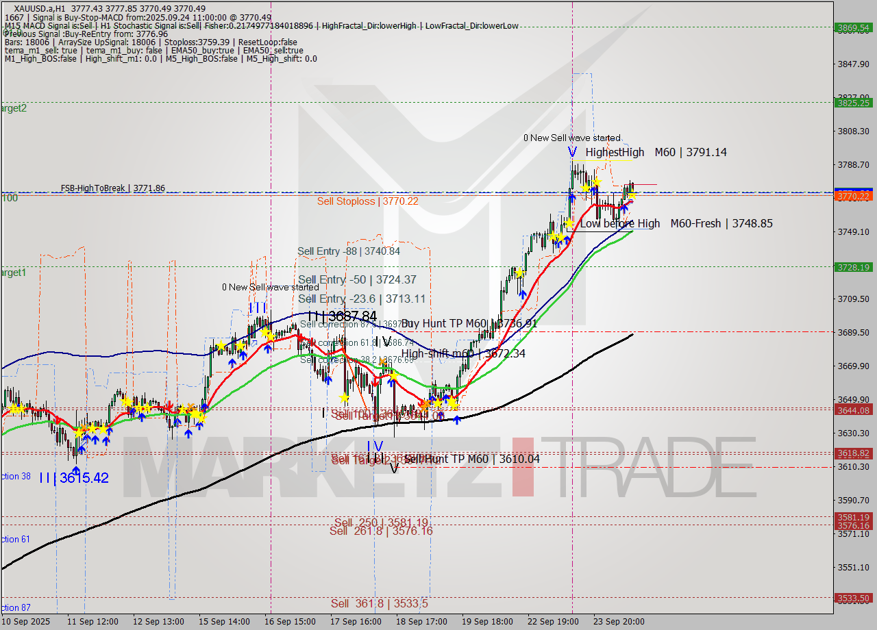 XAUUSD.a MTF analysis at 2025.09.24 11:29