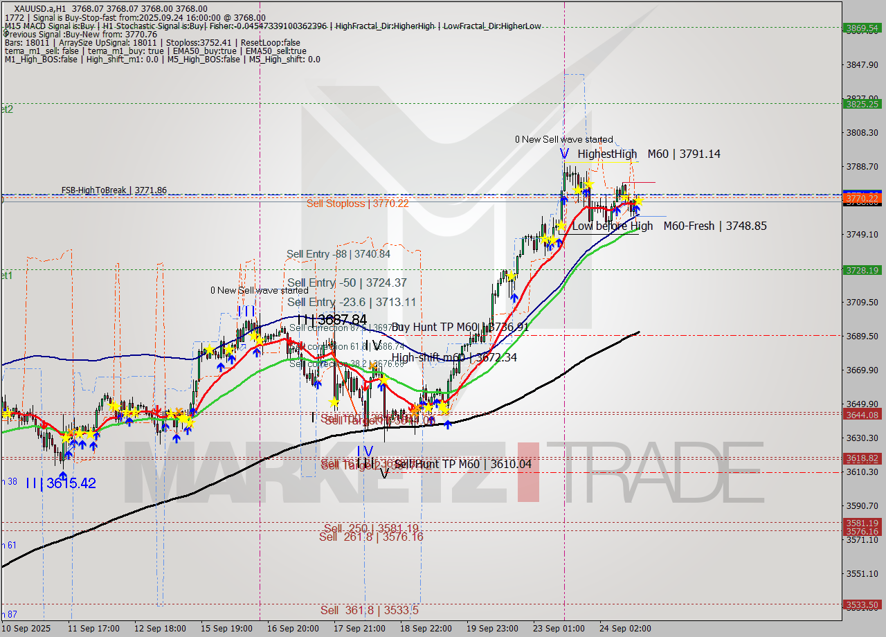 XAUUSD.a MTF analysis at 2025.09.24 16:00