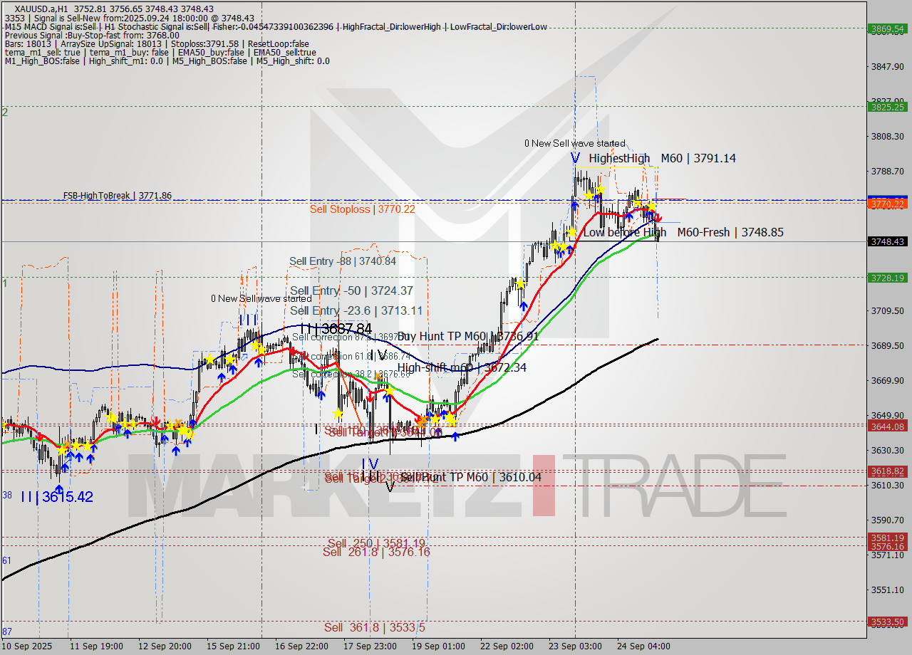 XAUUSD.a MTF analysis at 2025.09.24 18:31