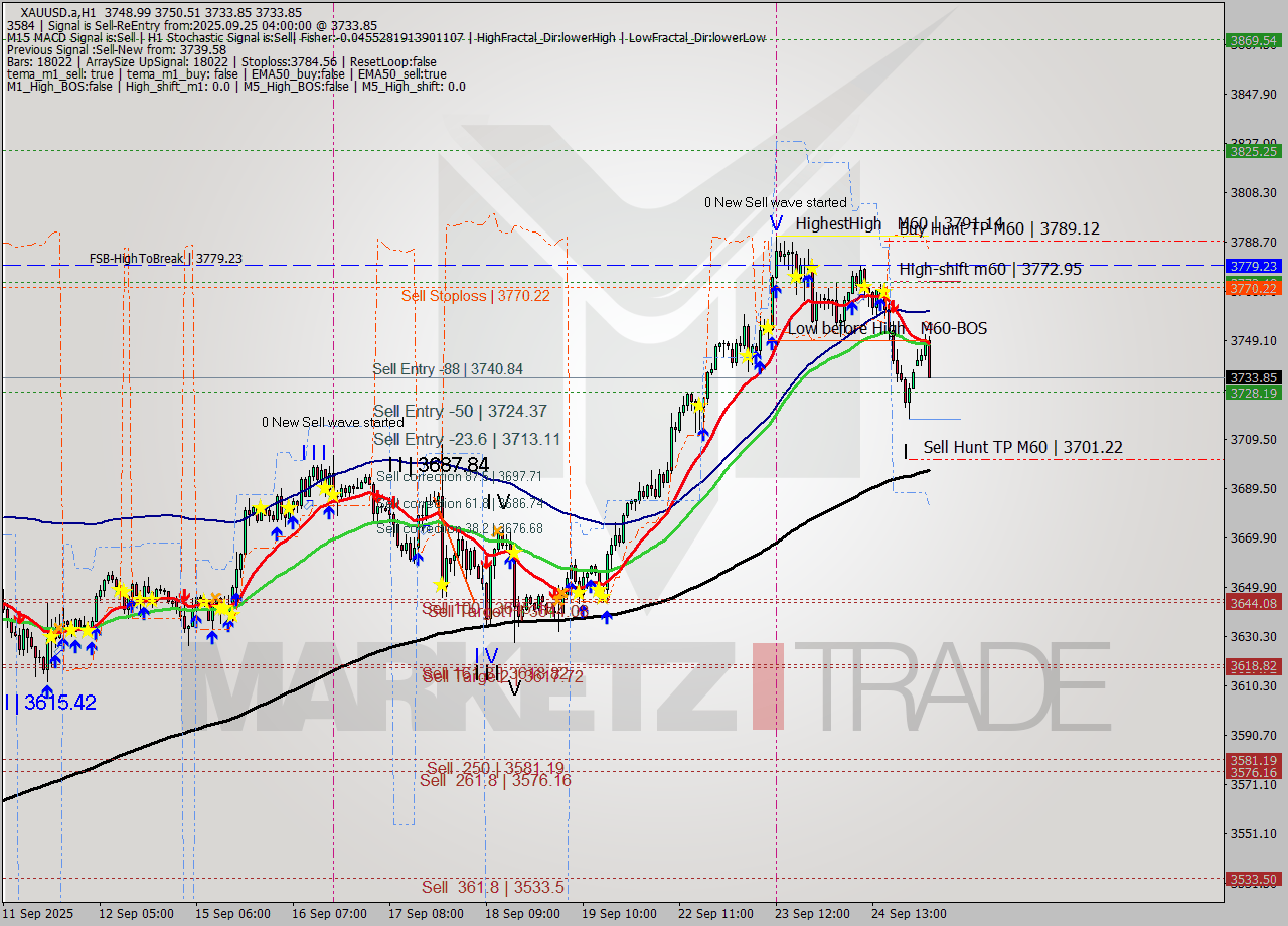 XAUUSD.a MTF analysis at 2025.09.25 04:55