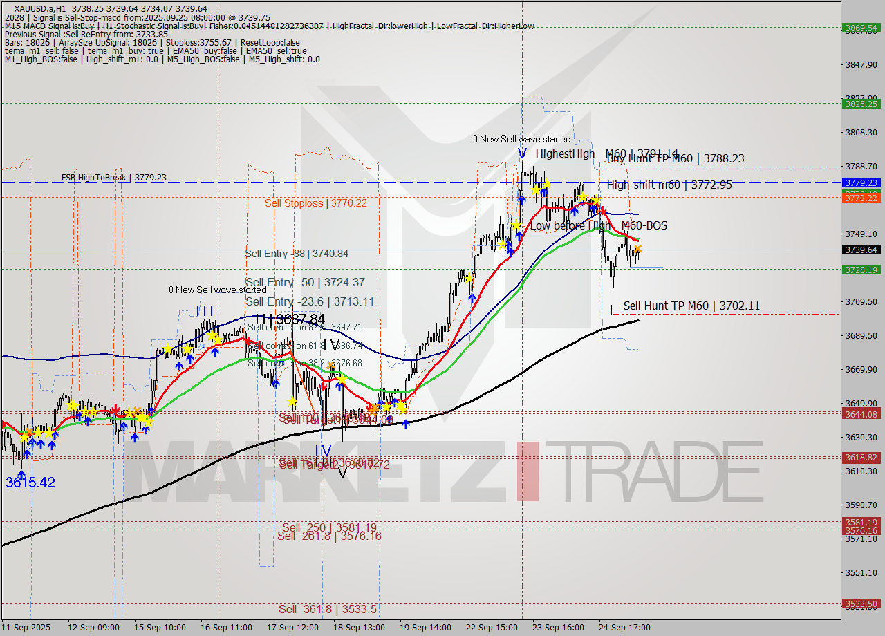 XAUUSD.a MTF analysis at 2025.09.25 08:36