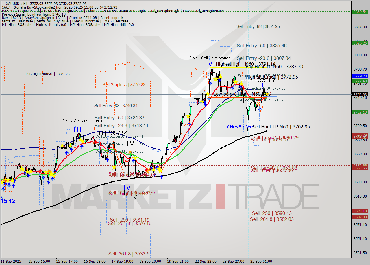 XAUUSD.a MTF analysis at 2025.09.25 15:00