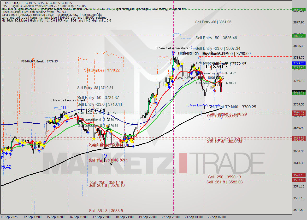 XAUUSD.a MTF analysis at 2025.09.25 16:40