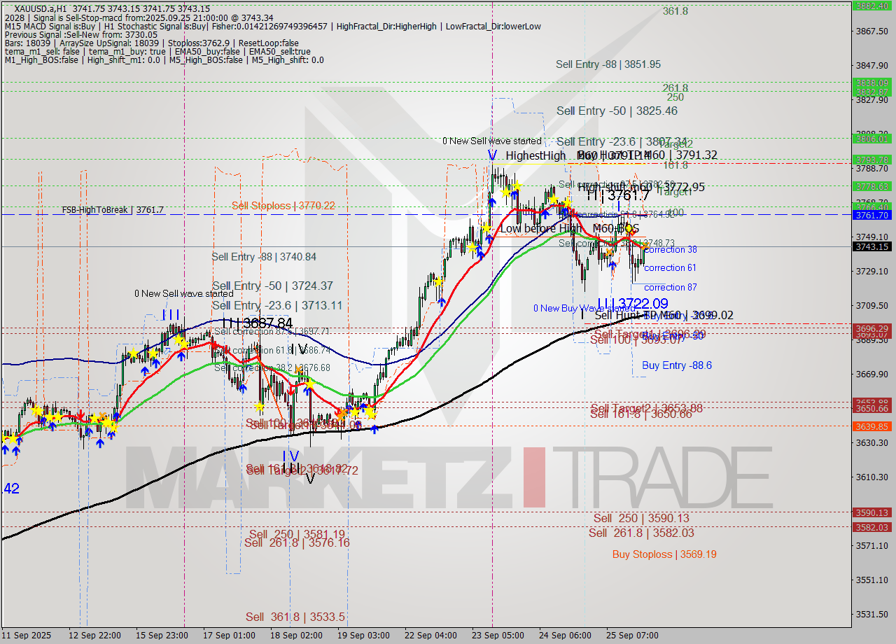 XAUUSD.a MTF analysis at 2025.09.25 21:00