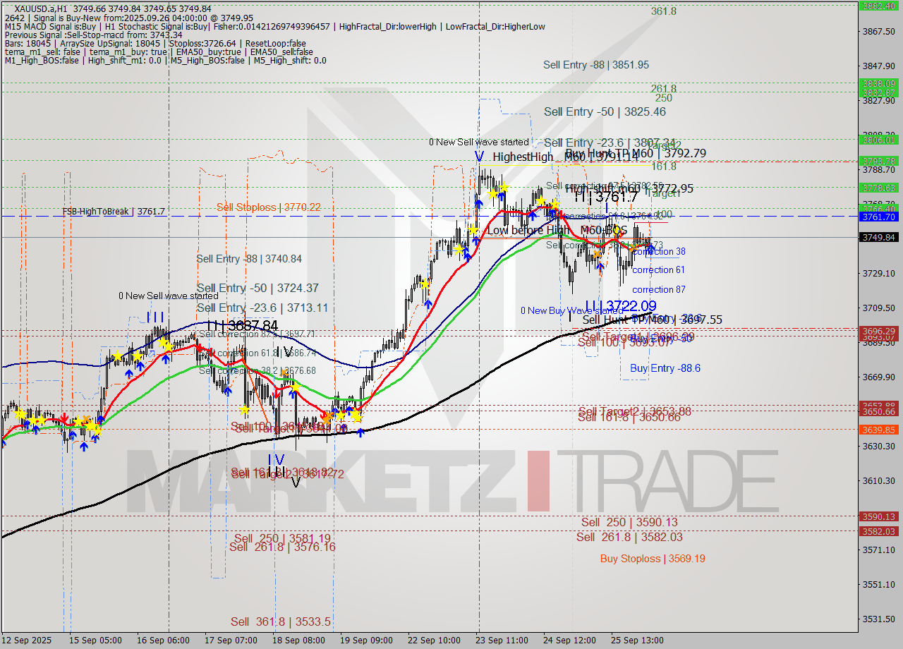 XAUUSD.a MTF analysis at 2025.09.26 04:00