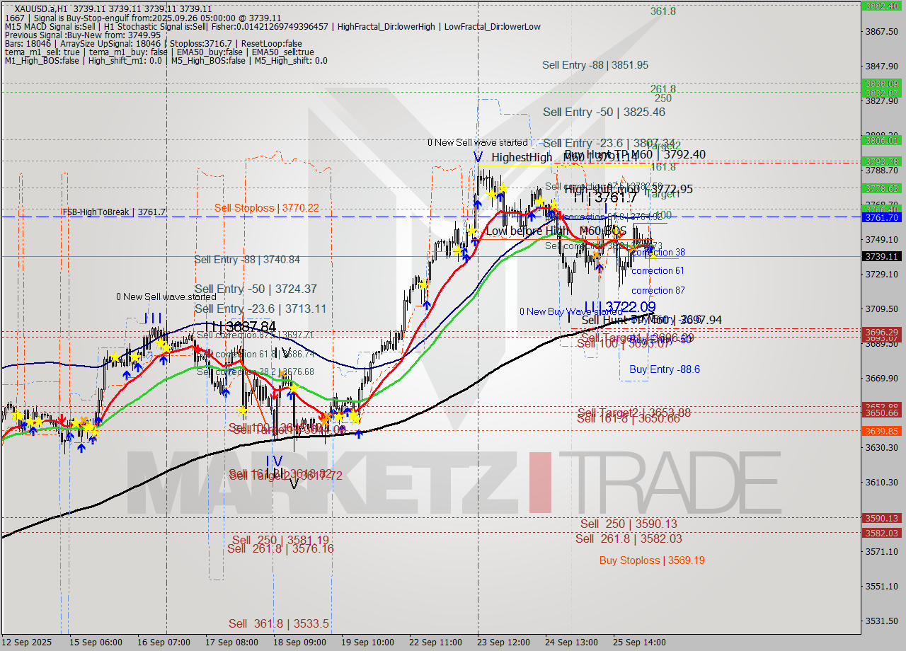 XAUUSD.a MTF analysis at 2025.09.26 05:00