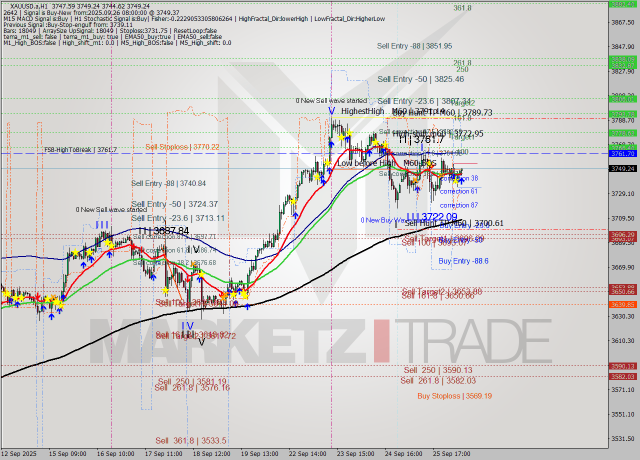XAUUSD.a MTF analysis at 2025.09.26 08:39
