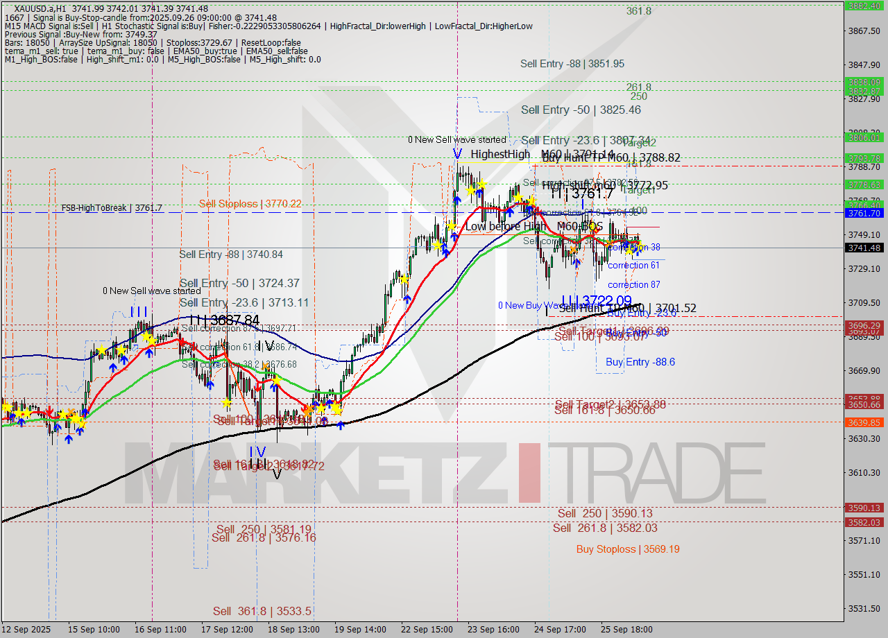 XAUUSD.a MTF analysis at 2025.09.26 09:00