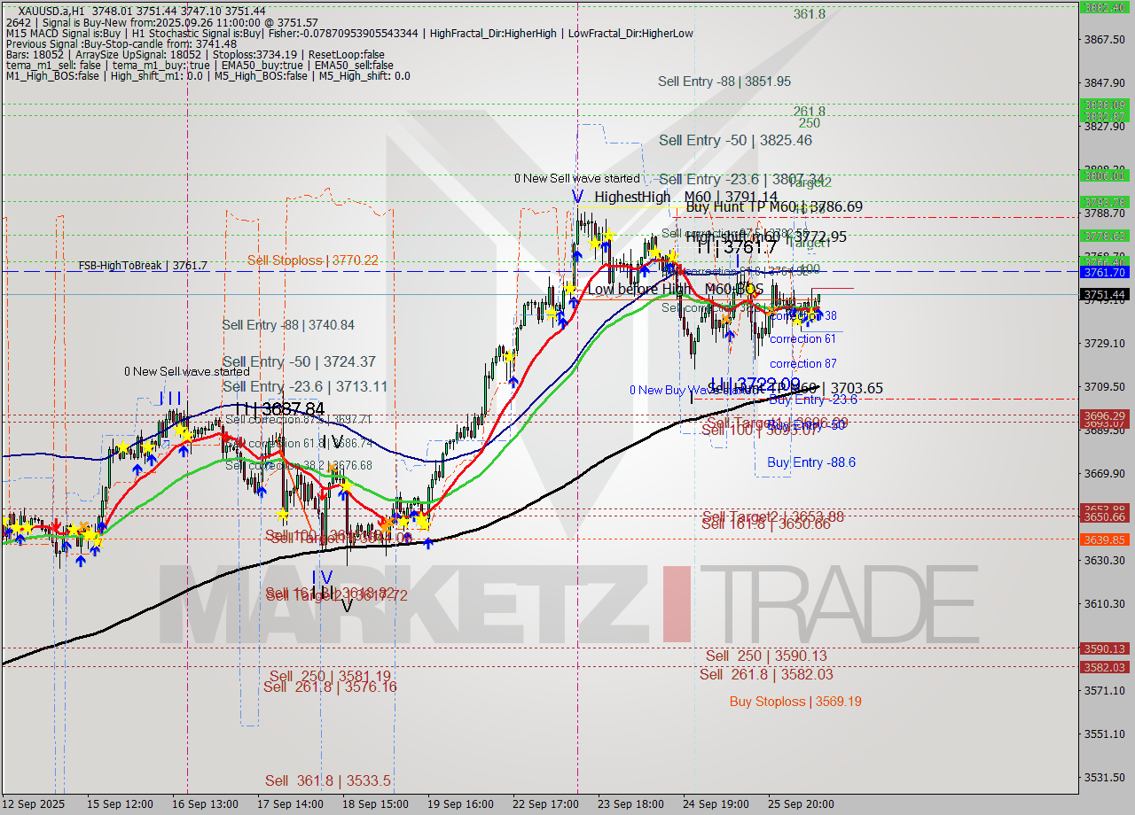 XAUUSD.a MTF analysis at 2025.09.26 11:07