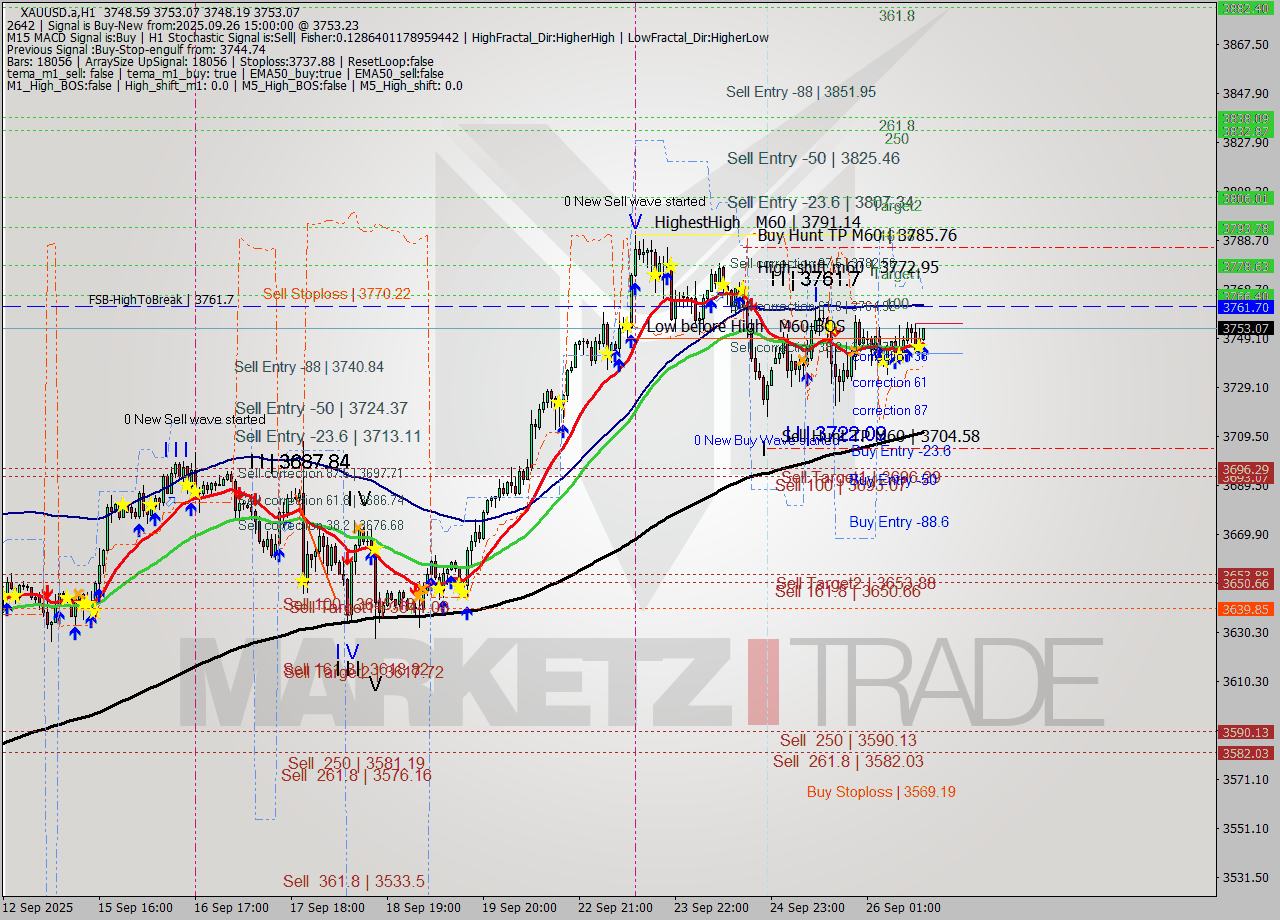 XAUUSD.a MTF analysis at 2025.09.26 15:20